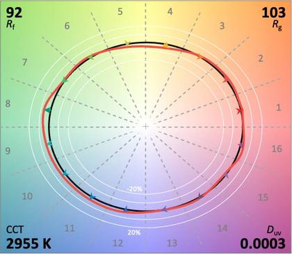 Circadian Sky TM-30 29500K
