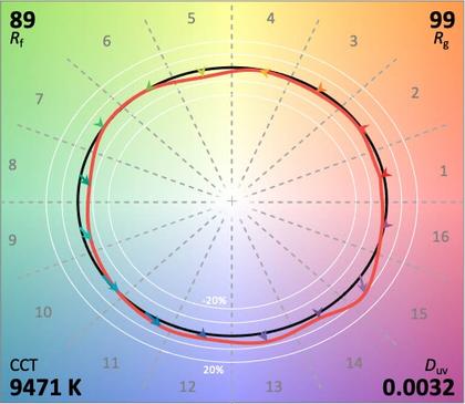 Circadian Sky TM-30 9471K