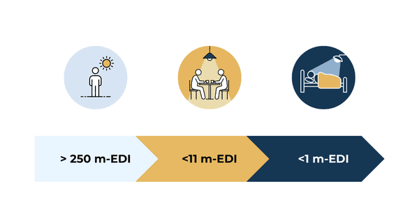 m-EDI targets to achieve WELLv2 standards.