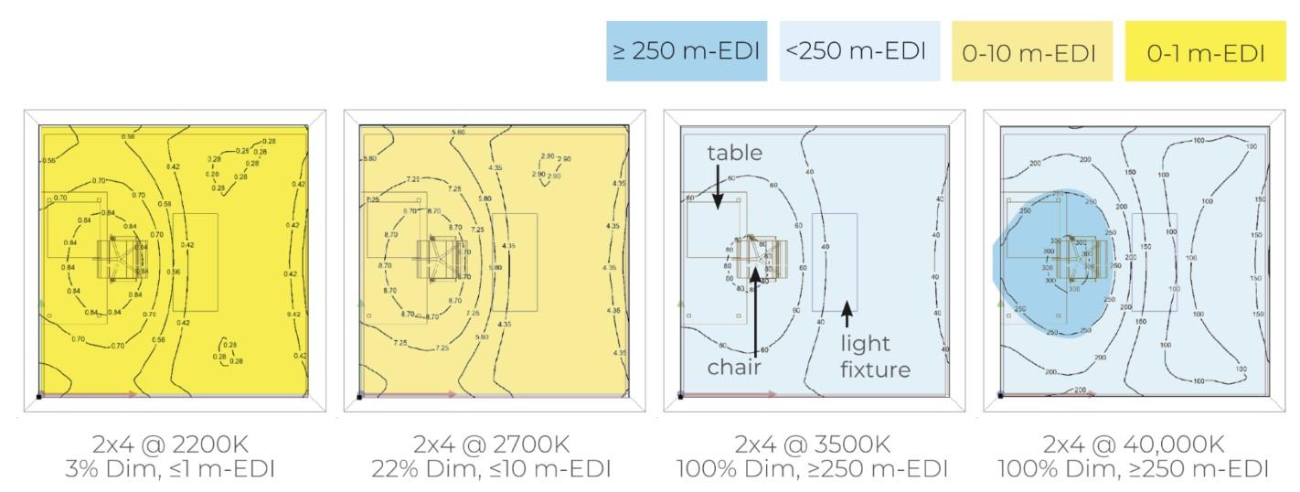 Four heatmaps of melanopic EDI at eye height in a 10×10×10 ft room with a 2×4 Circadian Sky centered: 2200 K@3%, 2700 K@22%, 3500 K@100%, 40,000 K@100%.