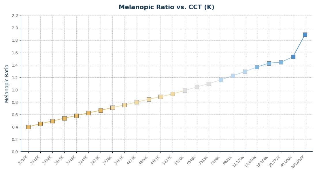 How Circadian Sky MR increases with CCT.