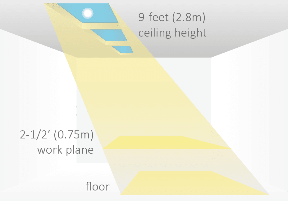 Innerscene Virtual Sun Model A7 Line Arrangement Lighting Levels