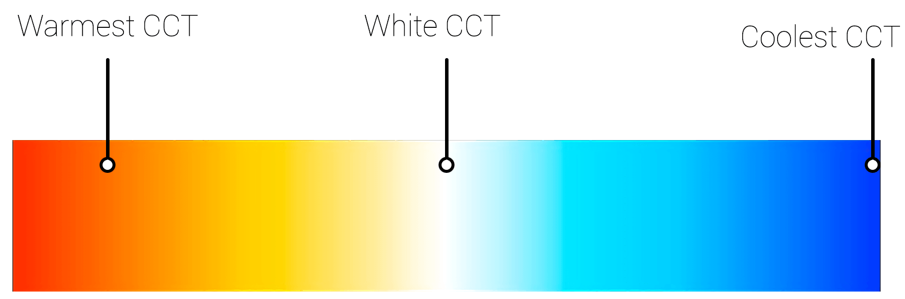 Innerscene Virtual Sun Model A7 correlated color temperature (CCT)