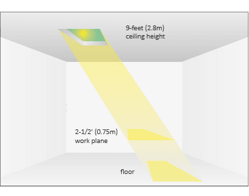 Innerscene Virtual Sun Model A7 Individual Fixture Lighting Levels