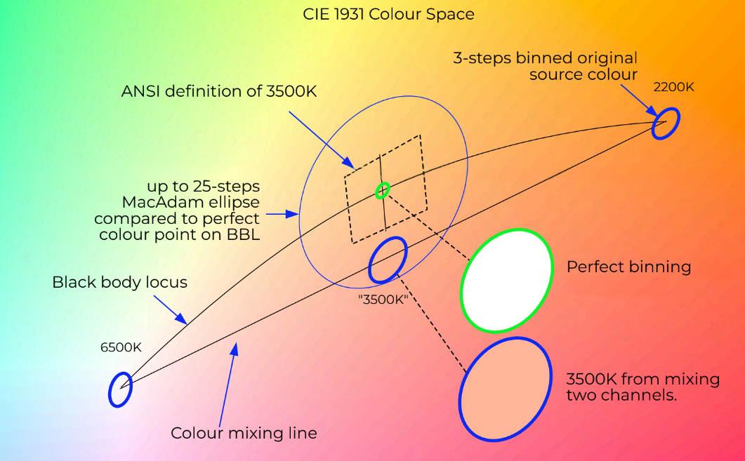 Color space diagram showing single CCT point versus the full range of natural daylight