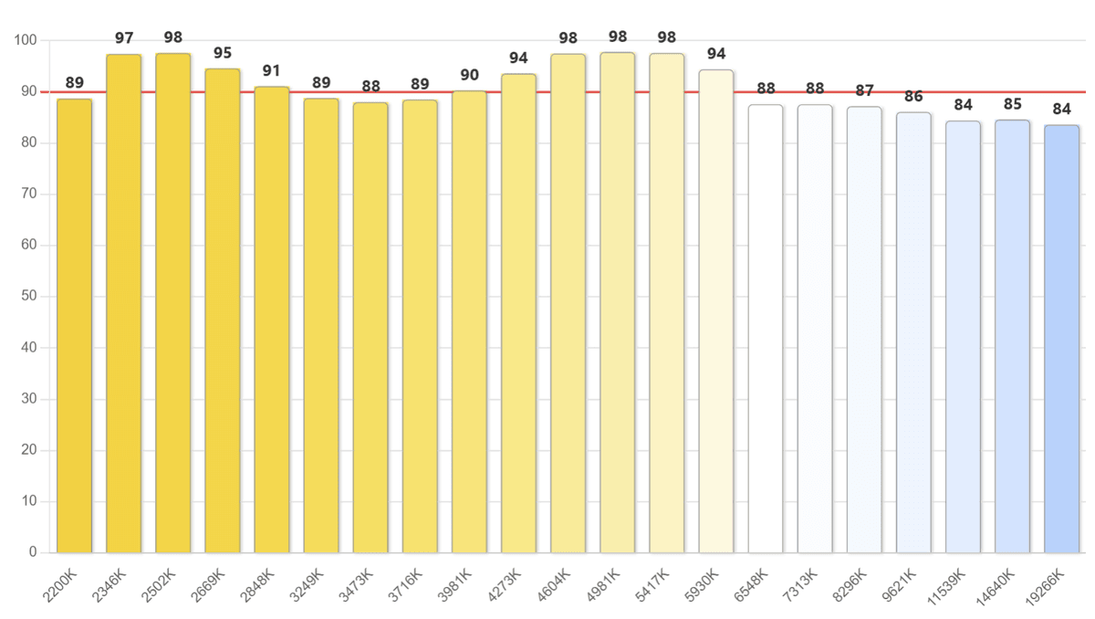 Circadian Sky R9 values (84-98) across the full CCT range