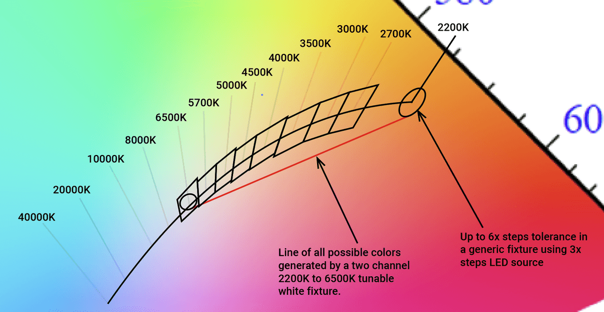 ANSI C78.377 chromaticity quadrilaterals with tunable white deviation shown