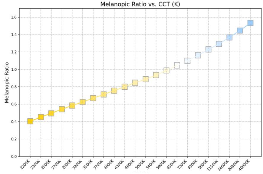 Melanopic ratio vs CCT for Circadian Sky showing ratio increasing from 0.4 at 2200K to 1.6 at 40000K