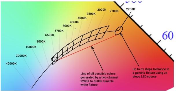 ANSI C78.377 chromaticity quadrilaterals showing tunable white colors falling outside valid CCT regions
