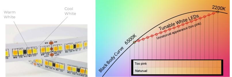 Standard white LED strip used in single-channel backlit panels