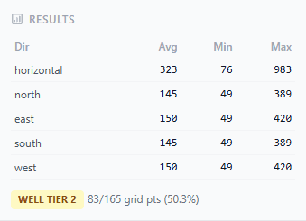 Results panel with per-direction statistics and a WELL Tier 2 badge