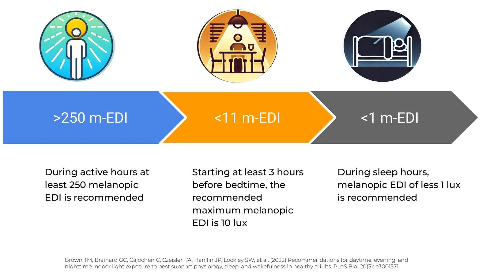 Recommended melanopic light levels through the day: above 250 melanopic EDI during active hours, below 10 in the three hours before bed, below 1 during sleep
