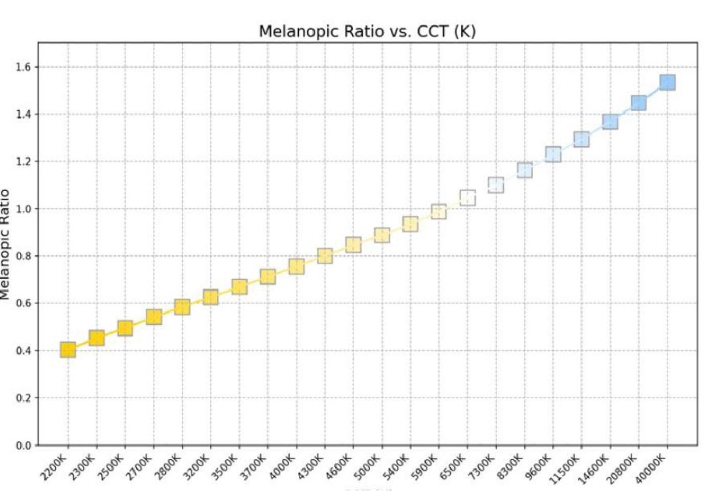 Chart showing melanopic ratio rising steadily with color temperature, from 0.4 at 2,200K to about 1.5 at 40,000K