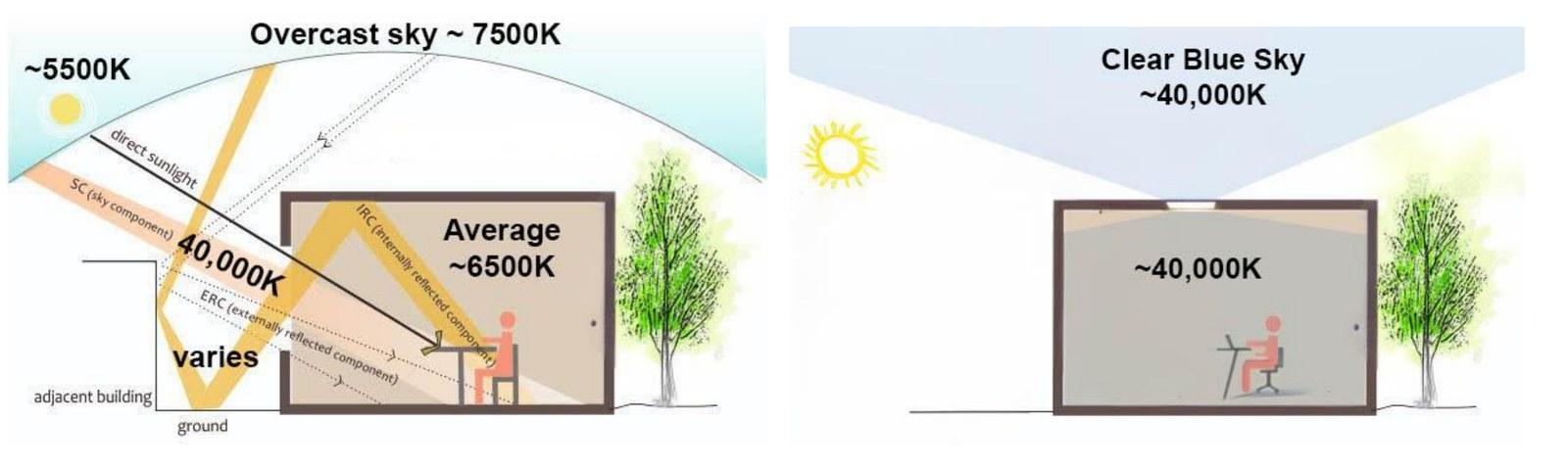 Diagram showing the color temperature of daylight: direct sun about 5,500K, overcast sky about 7,500K, clear blue sky up to 40,000K