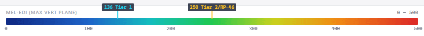 Colour scale: mel-EDI from 0 to 500, with the 136 Tier 1 and 250 Tier 2 thresholds marked