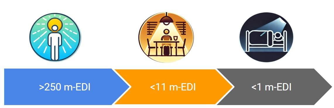 Melanopic EDI requirements throughout the day: over 250 m-EDI during daytime for alertness, under 11 m-EDI in evening, under 1 m-EDI for sleep