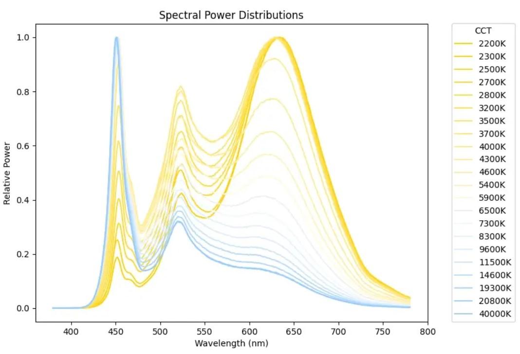 Spectral power distribution of full spectrum LED system showing smooth spectrum across all CCTs from 2200K to 40000K