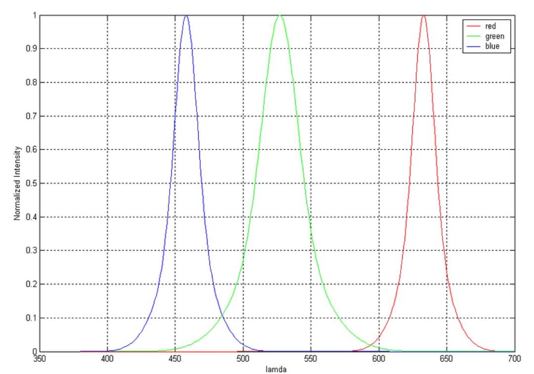RGB LED spectrum showing three narrow peaks at blue (450nm), green (530nm), and red (630nm) with gaps between