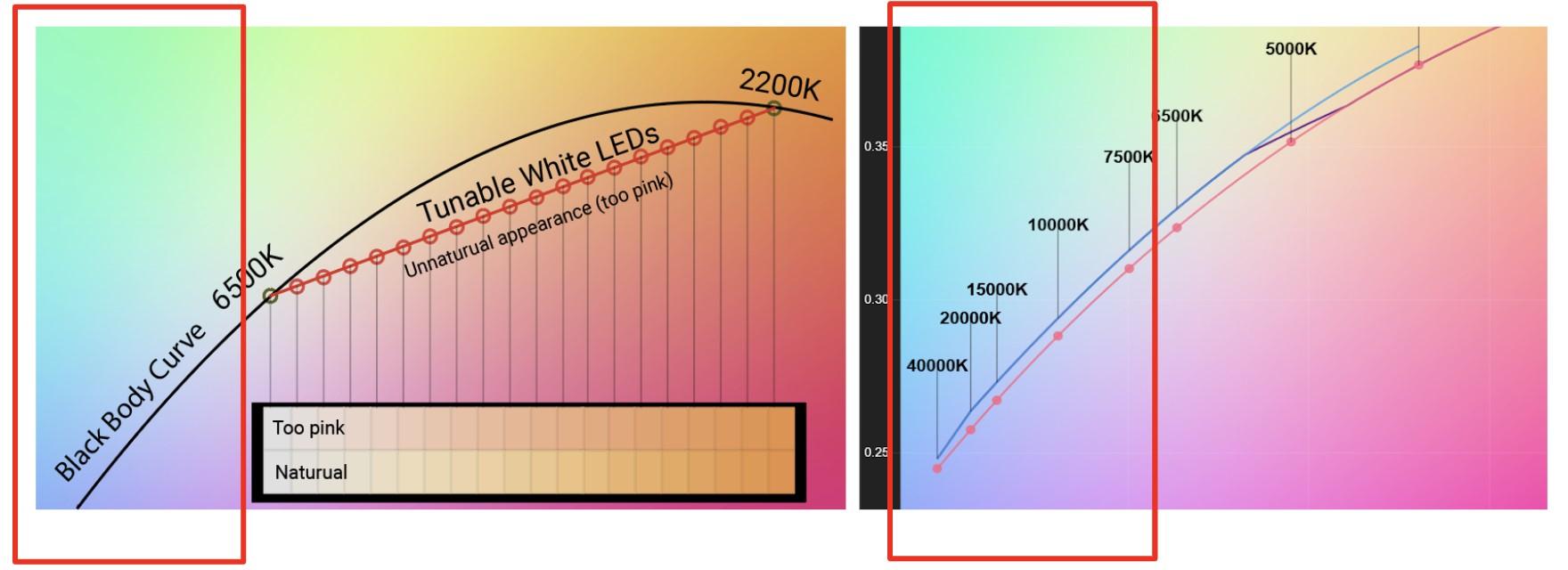 Diagram showing tunable white limitations: straight-line color mixing causes pink tints, and 6500K maximum misses the blue sky range of 7500K-40000K