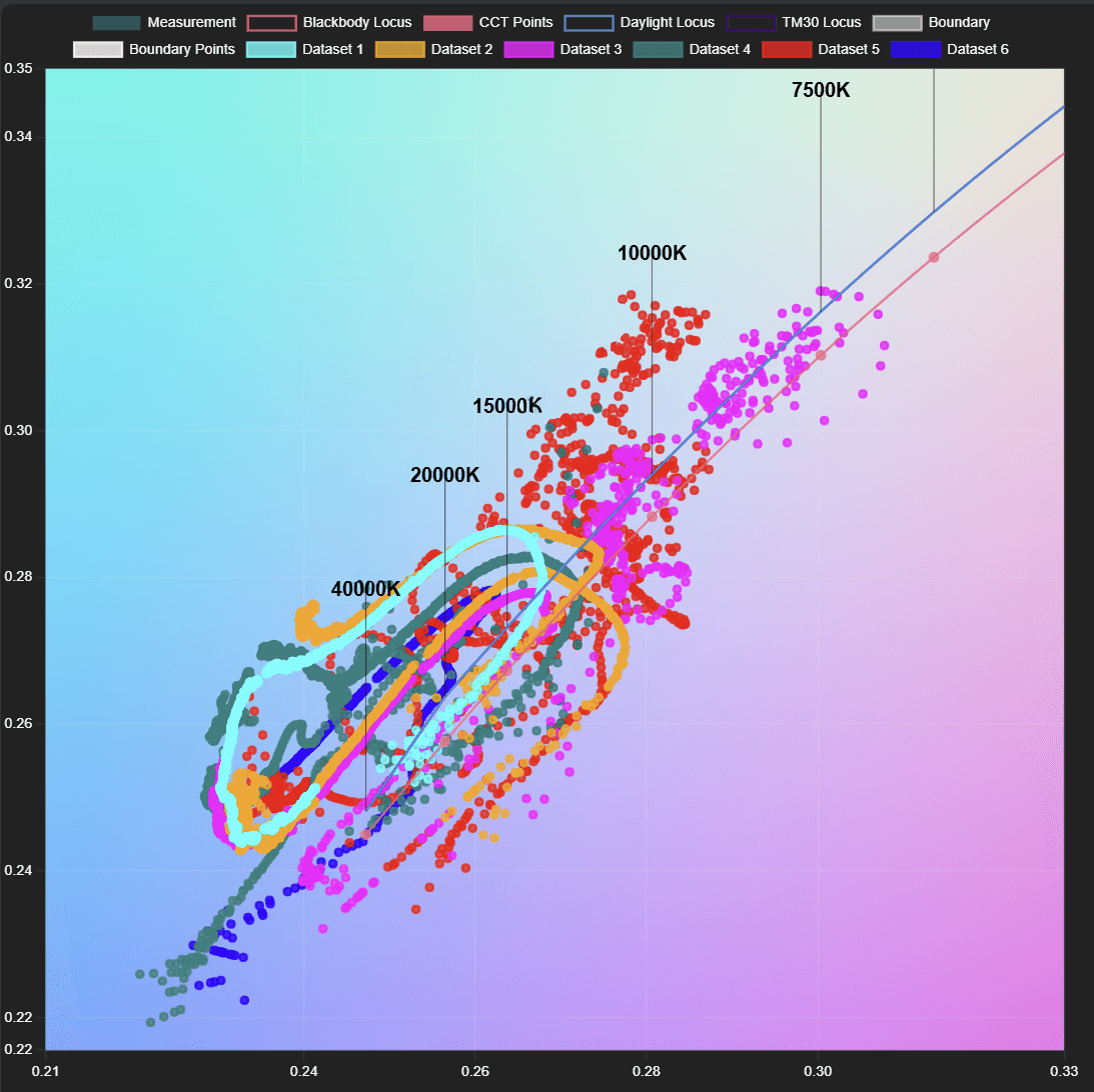 Chromaticity diagram showing measured sky colors ranging from 7500K to 40000K