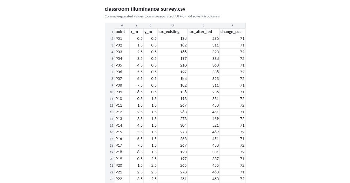 Classroom illuminance survey (CSV)