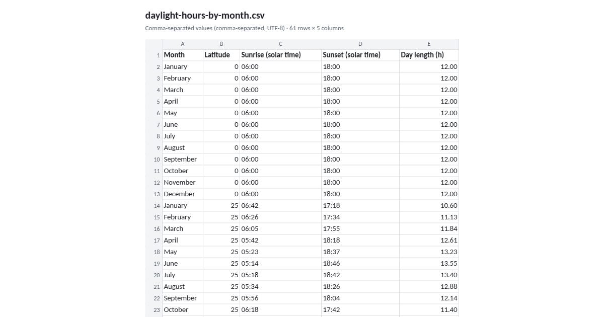 Daylight hours by month (CSV)