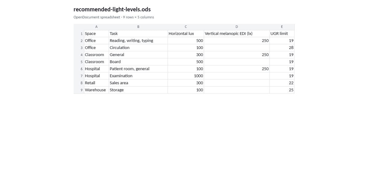Recommended light levels (ODS)