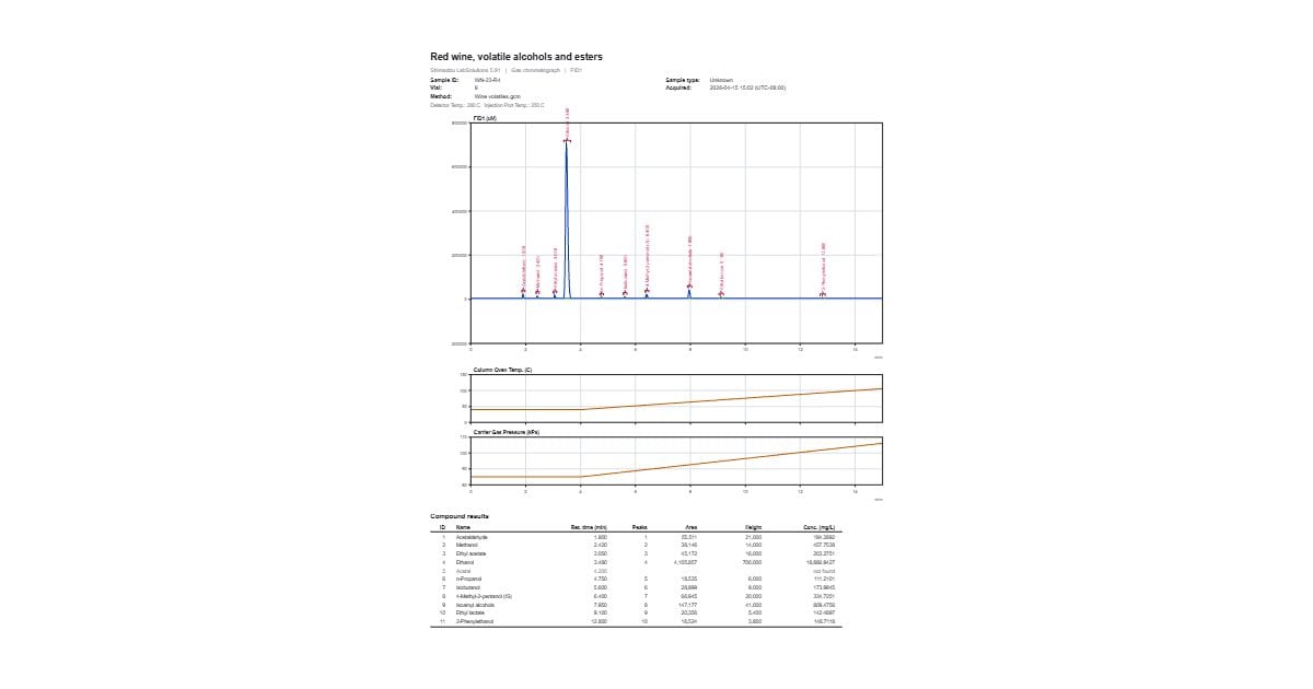 Wine volatiles, ethanol and methanol (GC): Free GCD 2D drawing (CC0 ...