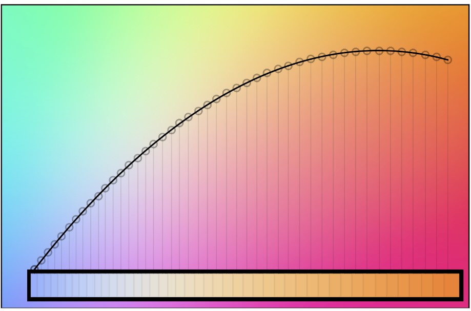 Circadian Sky's measured colour points tracking the daylight locus across its full CCT range on a CIE chromaticity diagram, with the resulting colour bar from deep blue to warm white